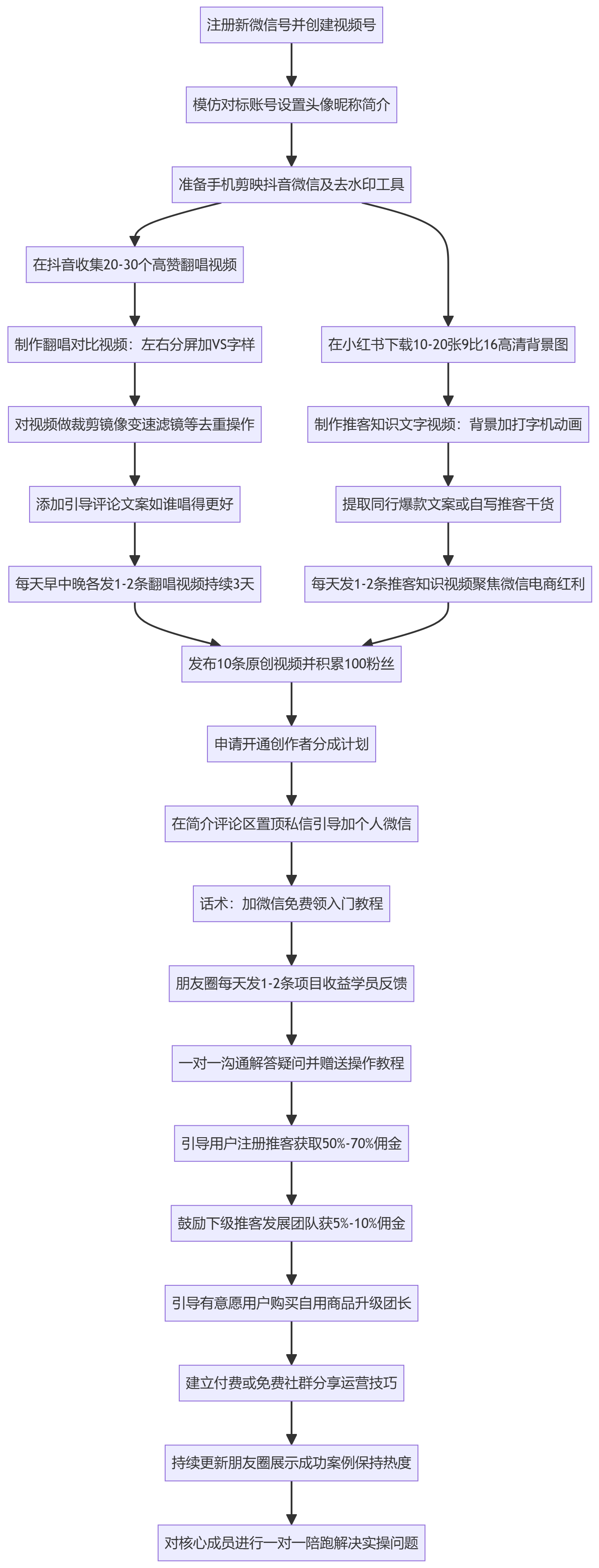 SOP执行流程图